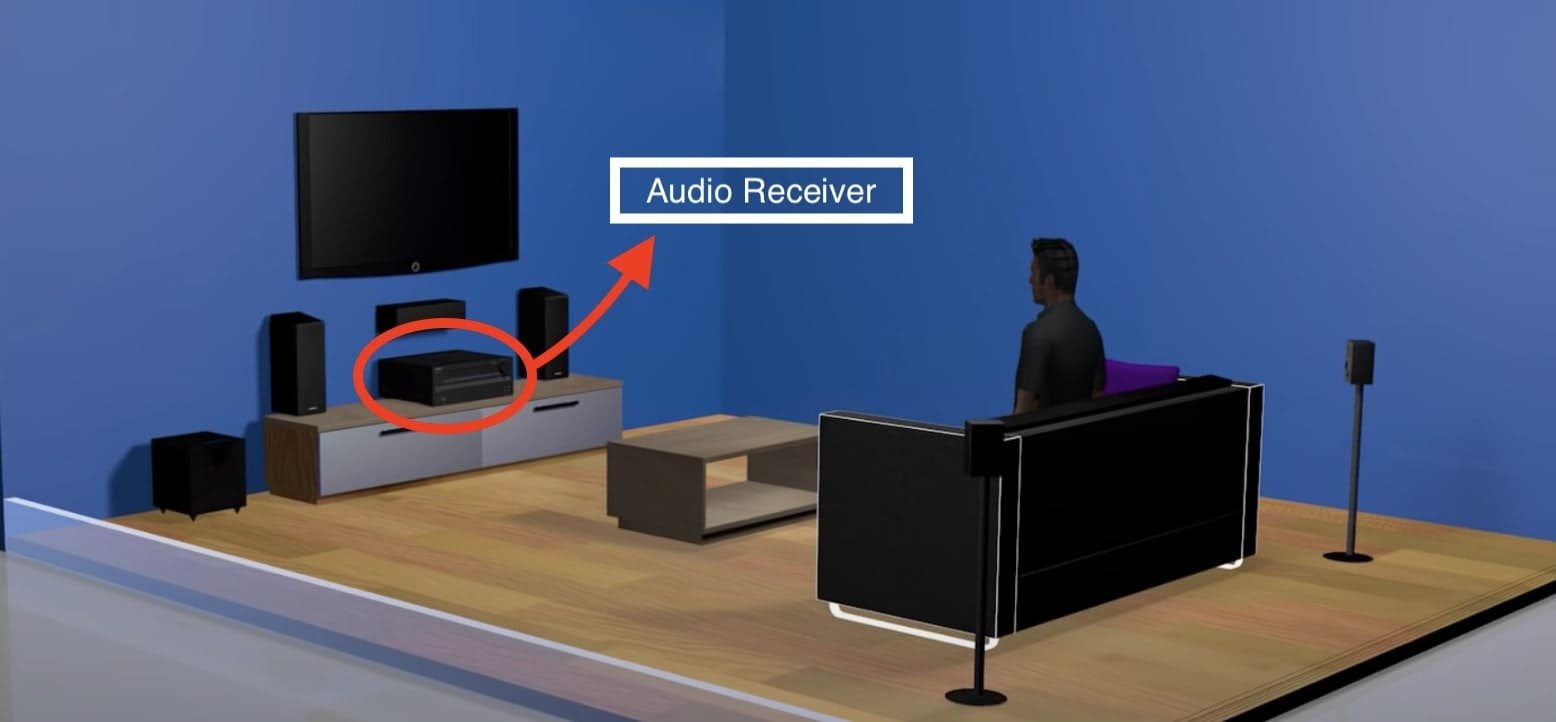 Audio Receiver for surround sound speakers