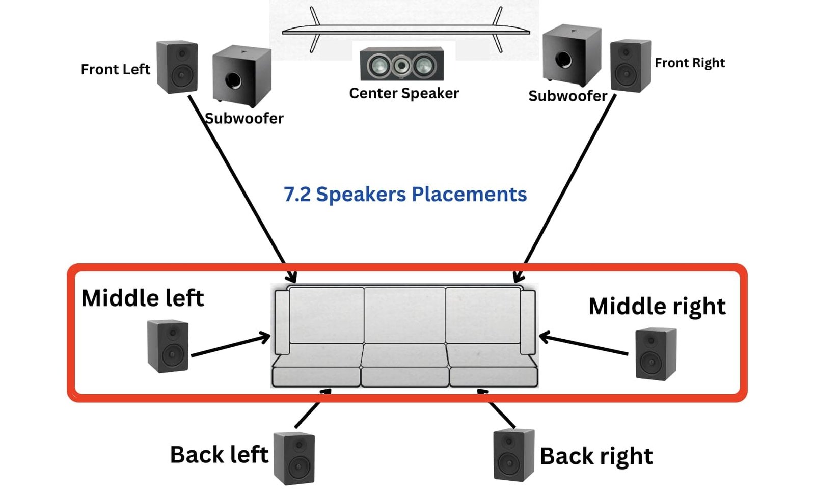 install speaker beside the sofa for surround sound