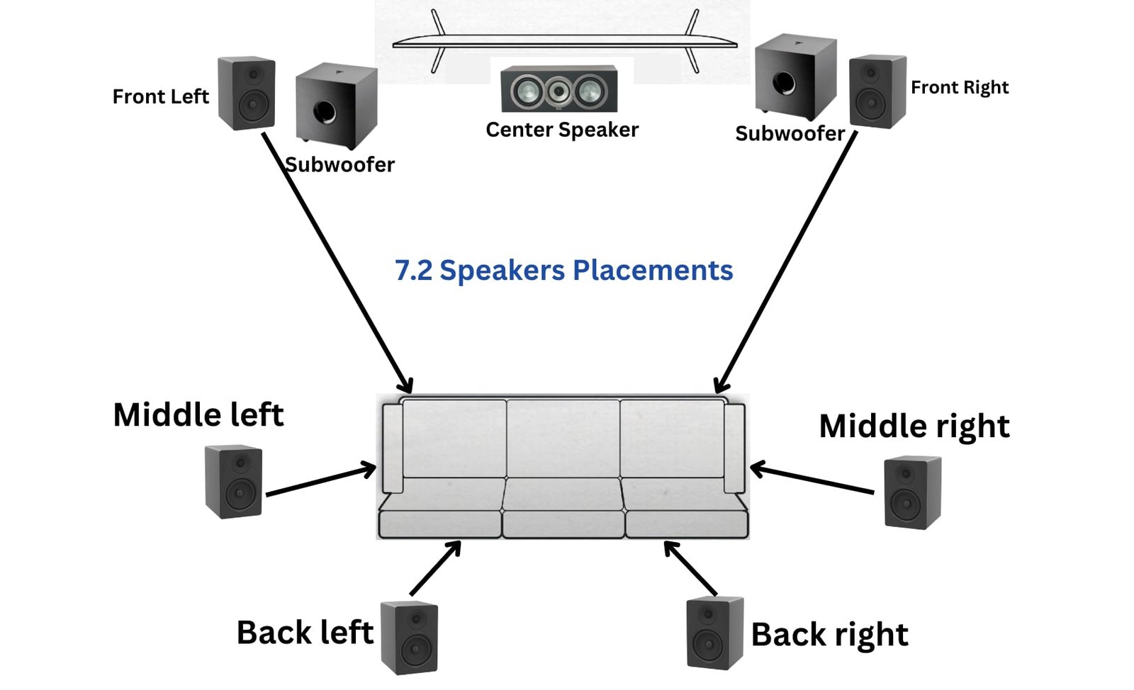 speaker placement for 7.2 surround sounds