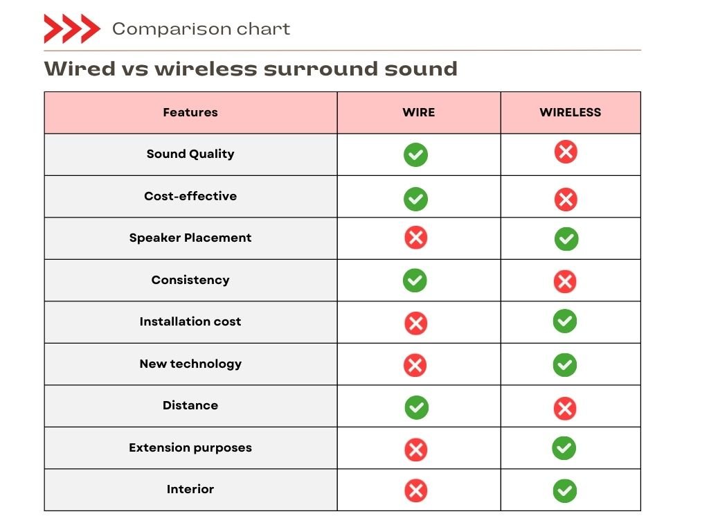 Comparison of using Wired vs wireless surround sound