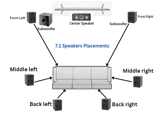 7.1 surround sound speaker placement