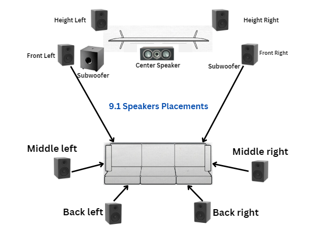9.1 surround sound speakers placement