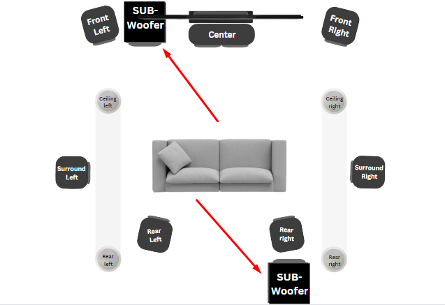 Subwoofers placement of 7.2.4