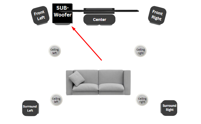 Subwoofer placement for 5.1.4