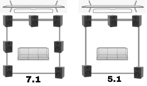 5.1 and 7.1 surround sound systems