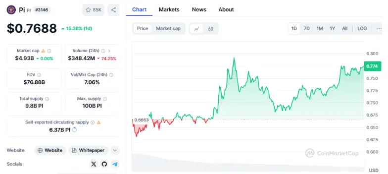 PI meme coin price