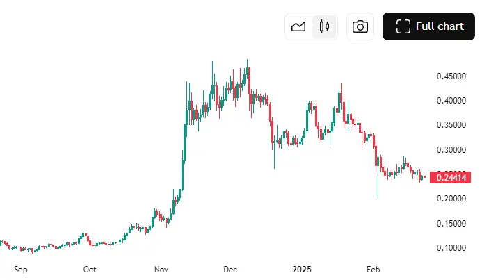 Dogecoin (DOGE) chart