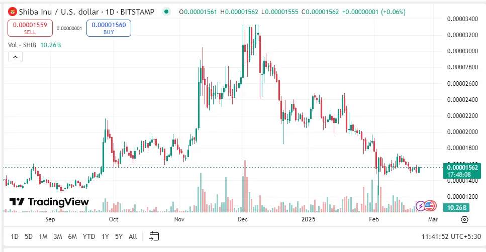 Shiba Inu (SHIB) chart