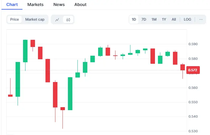 Pepecoin Coin price today