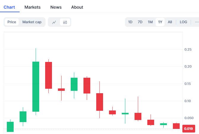 Lofi coin price today